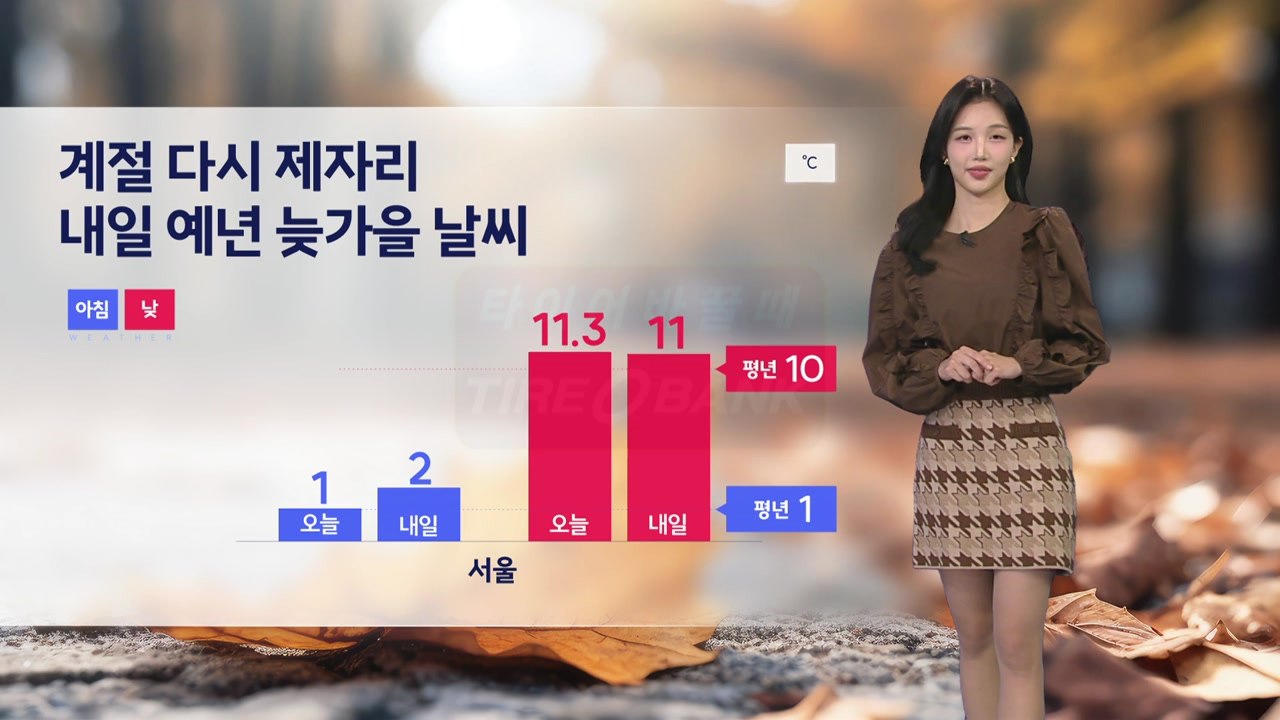 [날씨] 계절 다시 제자리...내일 예년 늦가을 날씨 / YTN