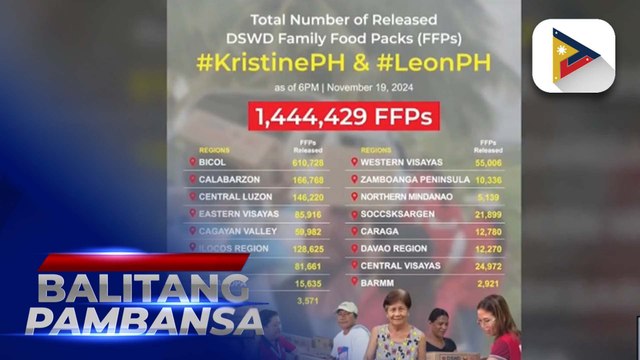 DSWD: Higit 1.4 million na FFPs, naipamahagi sa mga nasalanta ng Bagyong #KristinePH at #LeonPH sa bansa