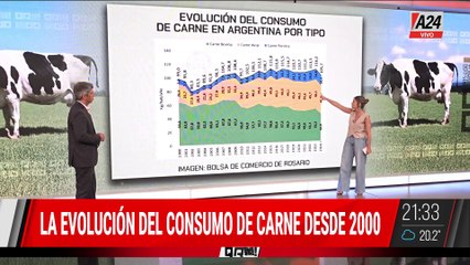 🔴EL CONSUMO DE CARNE VACUNA ESTÁ EN SU NIVEL MÁS BAJO EN 28 AÑOS