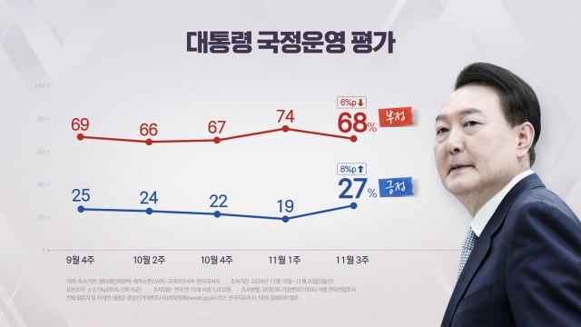 윤 대통령 지지율 27%로 반등...여당 30%·민주당 31% [NBS] / YTN
