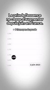 L'augmentation du prix de l'essence depuis juin en France