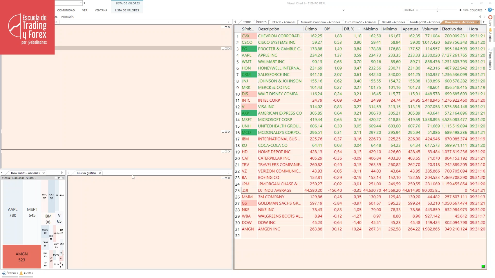 Ibex 35, la bolsa en directo hoy El Ibex 35 cae un 0,8% por el