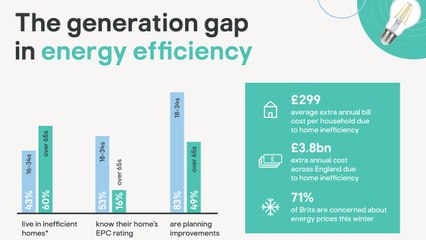 Energy inefficient homes will cost the nation £3.8 billion