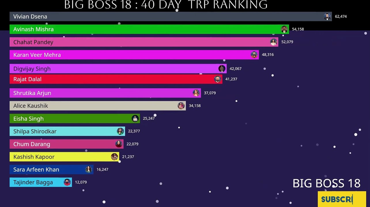 BIG BOSS 18: LIVE 🔴 40 day Who is TRP king #salmankhan #biggboss #bigboss #colors