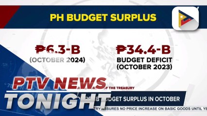 Gov’t records P6.3-B budget surplus in October