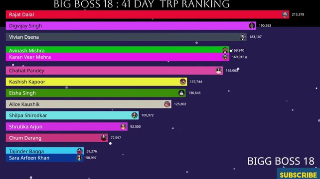 BIG BOSS 18: LIVE 🔴 41 day Who is TRP king #salmankhan #biggboss #bigboss #colors