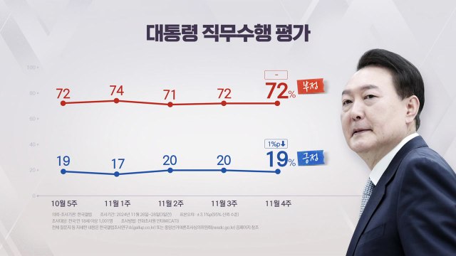 윤 대통령 지지율 19%...여당 32%·민주당 33% [갤럽] / YTN
