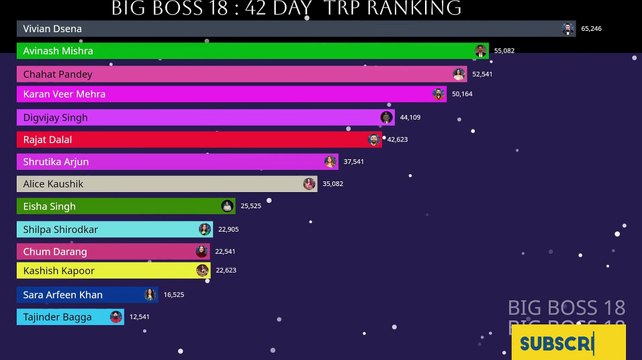 BIG BOSS 18: LIVE 🔴 42 day Who will be the winner? #salmankhan #biggboss #bigboss #colors
