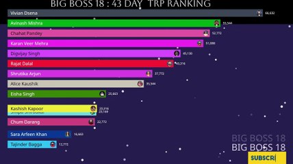 Bigg Boss 18 Live 🔴 43 day of TRP Rating! Who will be the winner 🏆 ? #biggboss18