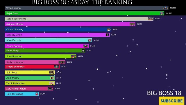 Bigg Boss 18 Live 🔴 45 day of TRP Rating! New wild Card entry? #biggboss18 #salmankhan
