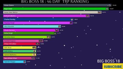 Bigg Boss 18 Live 🔴 46 day of TRP Rating! New wild Card entry? #biggboss18 #salmankhan
