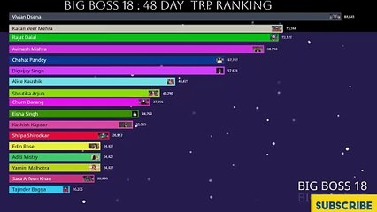 Bigg Boss 18 Live 🔴 48 day of TRP Rating! Rajat+Digvijay= Bumper TRP Rating? #biggboss18 #salmankhan