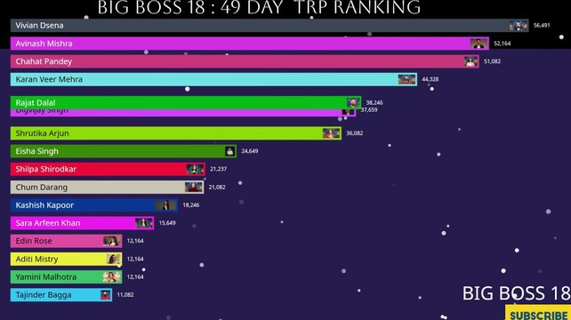 Bigg Boss 18 Live 🔴 49 day of TRP Rating! Rajat+Digvijay= Bumper TRP Rating? #biggboss18 #salmankhan
