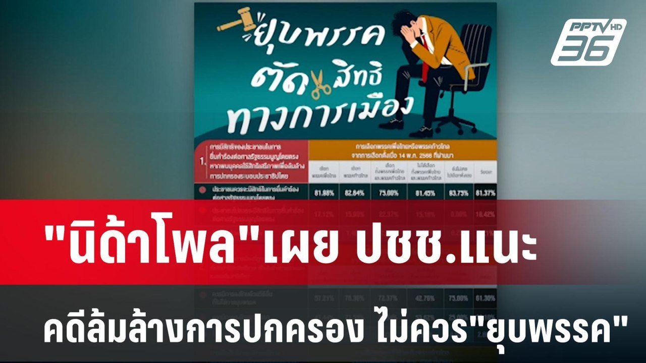 "นิด้าโพล"เผยผลสำรวจ ปชช.แนะคดีล้มล้างการปกครอง ไม่ควร"ยุบพรรค"| เที่ยงทันข่าว |  1 ธ.ค. 67