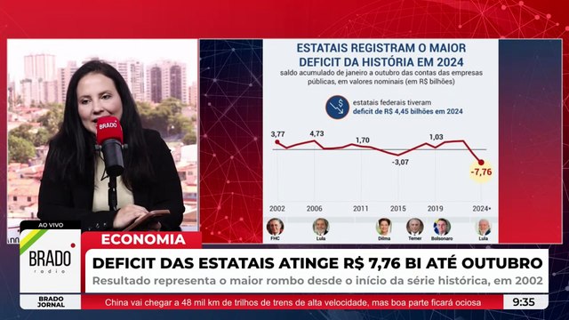 FAZ O L: ESTATAIS ACUMULAM PREJUÍZO DE R$ 7,76 BILHÕES