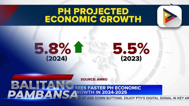 AMRO sees faster PH economic growth in 2024-2025