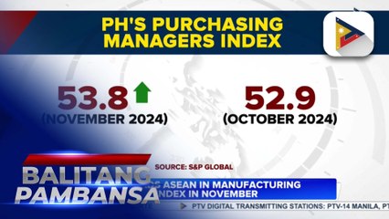 PH leads ASEAN in manufacturing index in November
