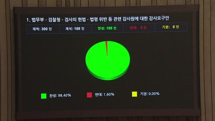 '탄핵추진' 반발 검사들 감사요구안, 야당 단독 본회의 의결 / YTN