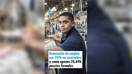 Generación de empleo cae 76% en noviembre y suma apenas 24,696 puestos formales