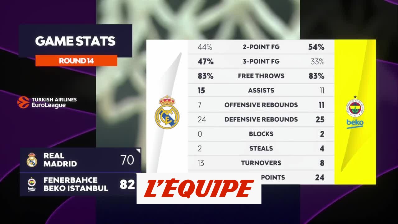 Le résumé de Real Madrid - Fenebahce - Basket - Euroligue (H)