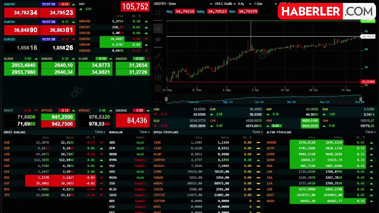 Dolar/TL Yükselişte