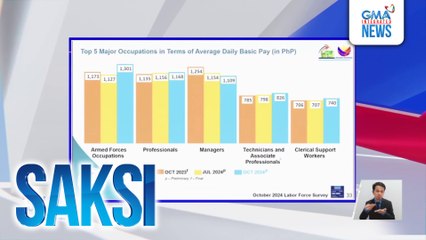 Top 5 na trabaho pagdating sa daily basic pay o arawang sahod, kaya bang bumuhay ng isang pamilya? | Saksi