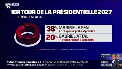Présidentielle: un sondage donne Le Pen à 38% au premier tour en cas de vote dimanche, un record