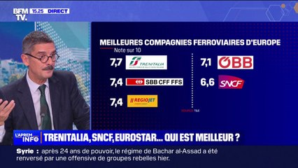 Tarif, ponctualité, confort… Trenitalia élue meilleure compagnie ferroviaire d'Europe devant la SNCF
