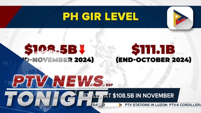 PH GIR level settles at $108.5-B in November