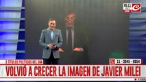 Volvió a crecer la imagen de Javier Milei