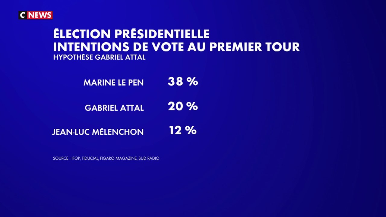 Censure du gouvernement : un sondage positionne Marine Le Pen en tête pour la présidentielle 2027