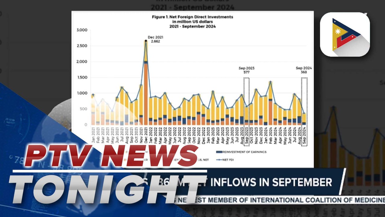 FDI records $368M net inflows in September; FDI reaches $6.7B net inflows from January-September