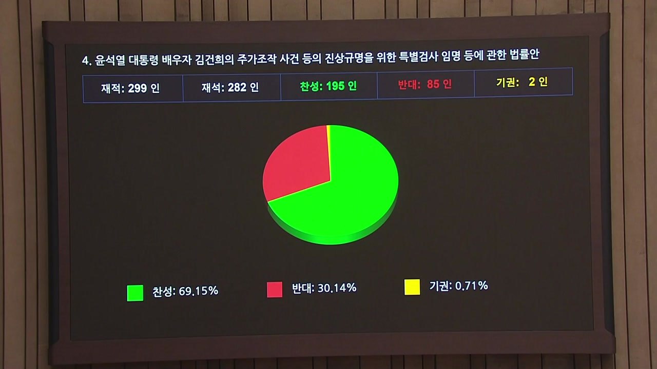 네 번째 김여사 특검법 국회 통과...여당 4명 찬성표 / YTN