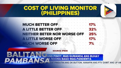 Isa sa bawat dalawang Pinoy, mas gumanda ang buhay kumpara noong bago mag-pandemya