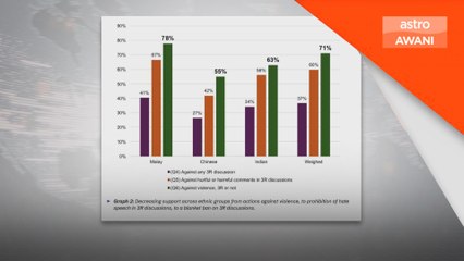 Majoriti rakyat Malaysia anggap layanan kerajaan pilih kasih
