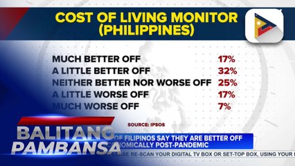 Almost half of Filipinos say they are better off economically post-pandemic compared to pre-pandemic days