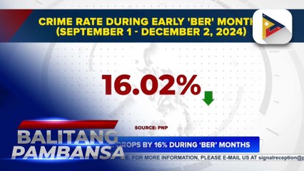 Crime rate drops by 16% during ‘ber’ months this year compared to last year