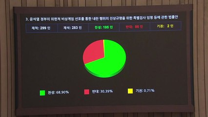 '내란 특검법' 국회 본회의 통과...여당 5명 찬성표 / YTN