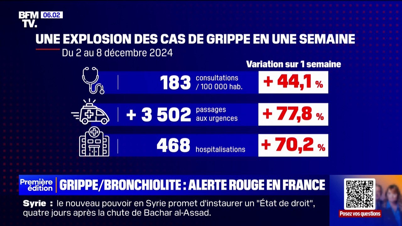 Grippe, bronchiolite: la France en alerte rouge...