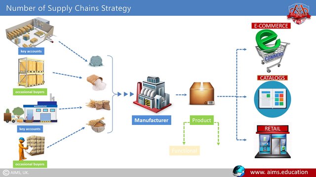 Unlocking Strategic Supply Chain Management: Key Strategies, Features, and Best Practices!