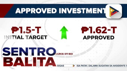 Inaprubahang investments ngayong taon, lagpas sa itinakdang target ayon sa DTI