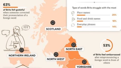 Brits can't pronounce ‘hygge, ‘quinoa’ - and 'croissant' correctly