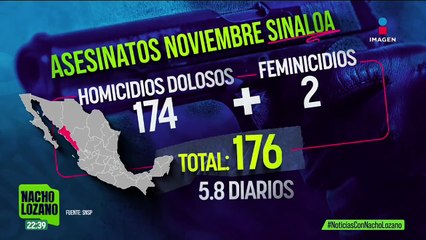 Noviembre de 2024 registró más asesinatos que en el mismo mes del año pasado