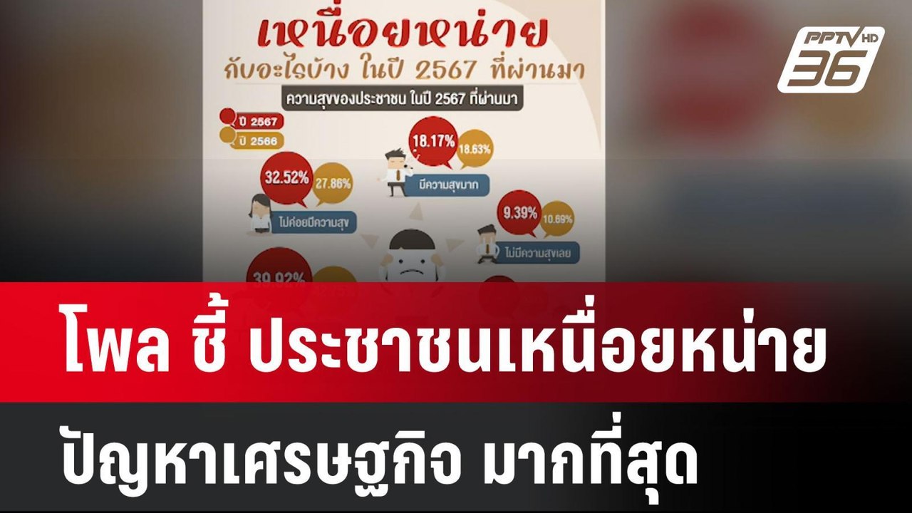 โพล ชี้ ปี 67 ประชาชนเหนื่อยหน่าย ปัญหาเศรษฐกิจ มากที่สุด| เที่ยงทันข่าว | 22 ธ.ค. 67