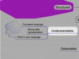 What is Mind Mapping