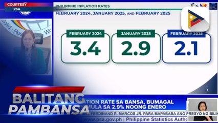 PSA: Inflation rate sa bansa, bumagal sa 2.1% mula sa 2.9% noong Enero
