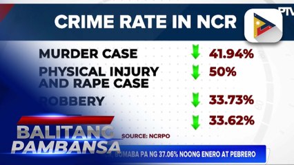 Crime rate sa NCR, bumaba pa ng 37.06% noong Enero at Pebrero