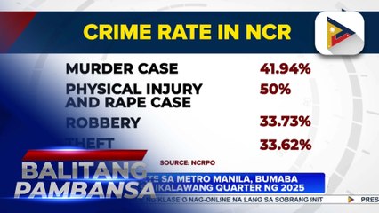 Crime rate sa Metro Manila, bumaba sa 33.6% sa ikalawang quarter ng 2025