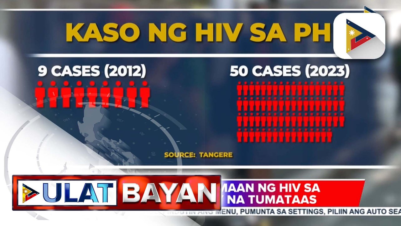Kaso ng tinatamaan ng HIV sa bansa, patuloy na tumataas