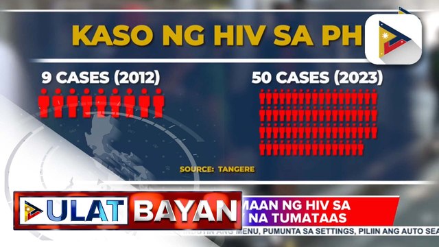Kaso ng tinatamaan ng HIV sa bansa, patuloy na tumataas
